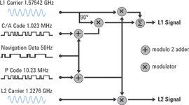 Figure 1. GPS signal structure